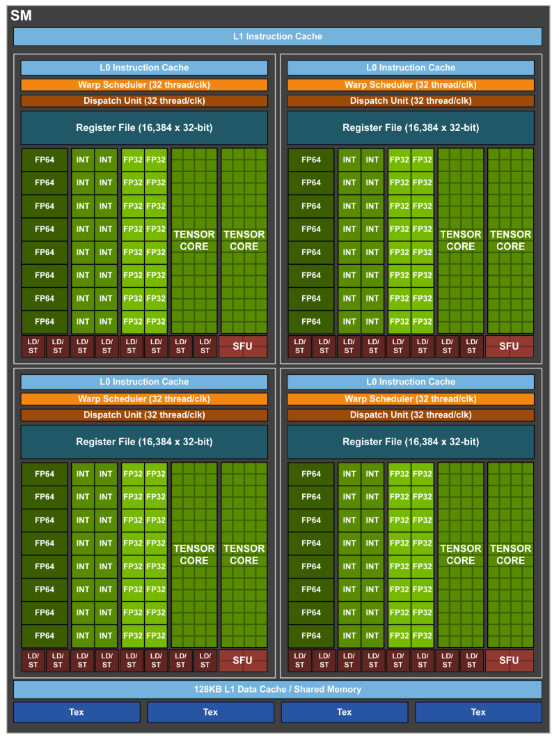 Volta SM Architecture