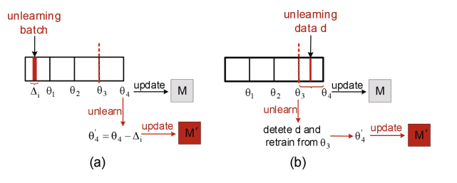 A Hybrid Framework for Effective and Efficient Machine Unlearning